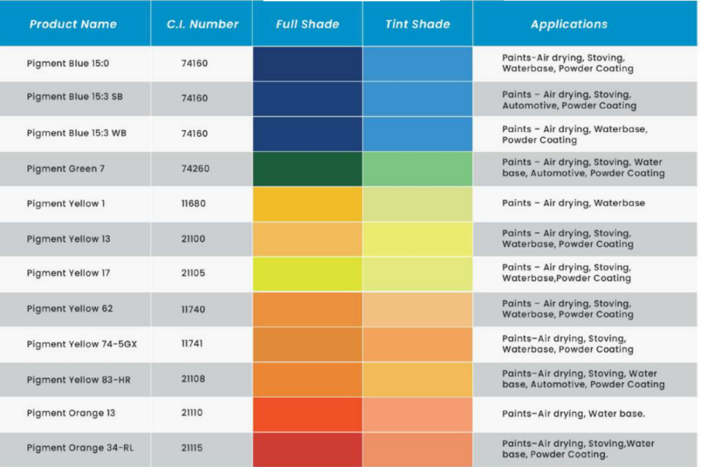 Organic Pigments for Paint, Powder Coating