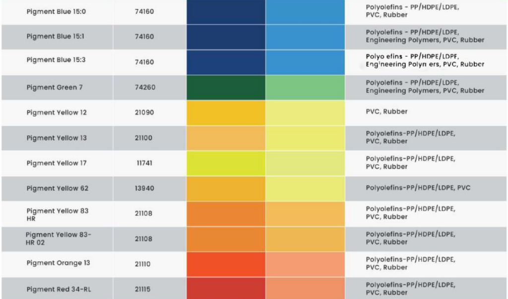 Organic Pigments for Plastic, PVC & Rubber